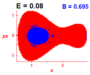Section of regularity (B=0.695,E=0.08)