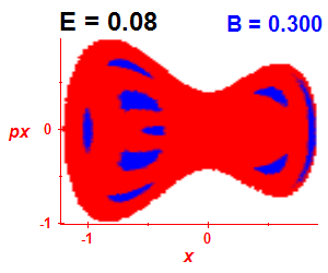 Section of regularity (B=0.3,E=0.08)