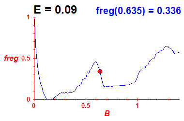 freg(B,E=0.09)