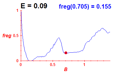 freg(B,E=0.09)