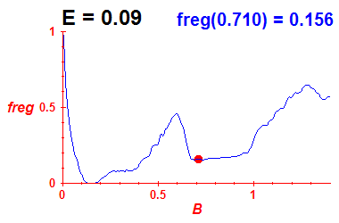 freg(B,E=0.09)