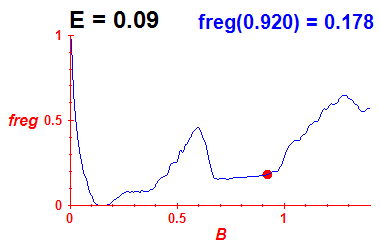 freg(B,E=0.09)