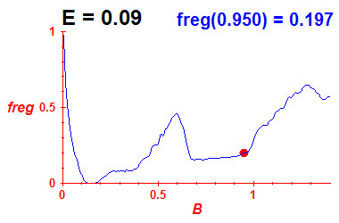 freg(B,E=0.09)