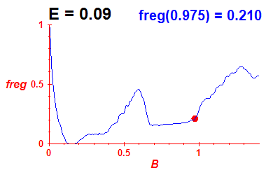 freg(B,E=0.09)