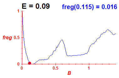 freg(B,E=0.09)