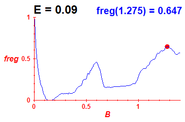 freg(B,E=0.09)