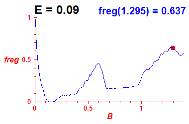 freg(B,E=0.09)