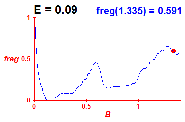 freg(B,E=0.09)