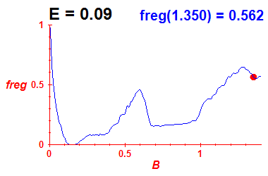 freg(B,E=0.09)