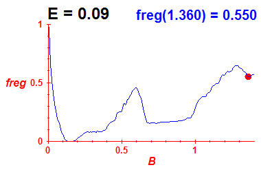 freg(B,E=0.09)