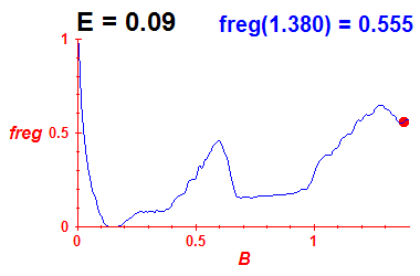 freg(B,E=0.09)