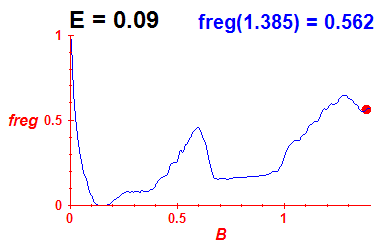 freg(B,E=0.09)