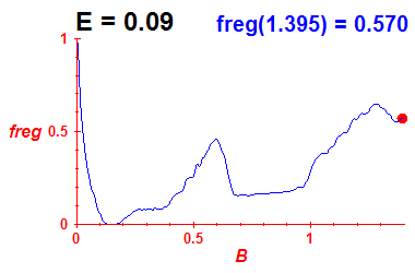 freg(B,E=0.09)