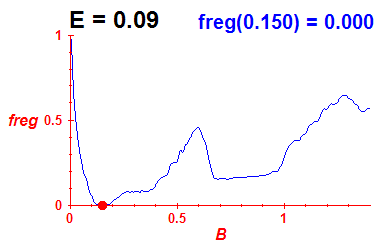 freg(B,E=0.09)