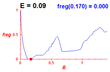 freg(B,E=0.09)