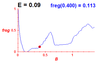 freg(B,E=0.09)