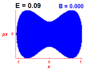 Section of regularity (B=0,E=0.09)