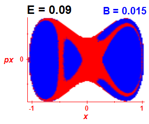 Section of regularity (B=0.015,E=0.09)