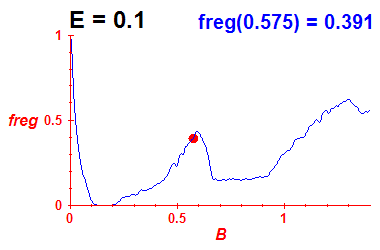 freg(B,E=0.1)