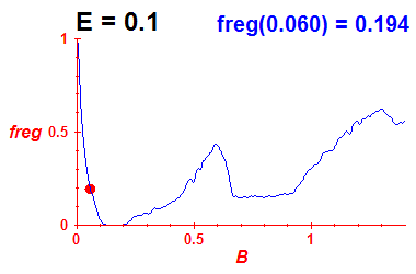 freg(B,E=0.1)