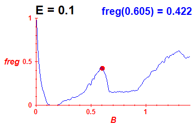 freg(B,E=0.1)