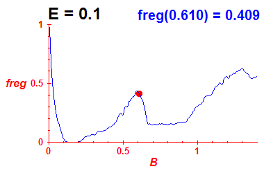 freg(B,E=0.1)