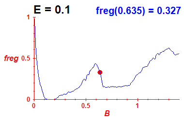 freg(B,E=0.1)