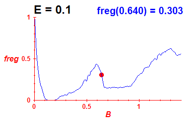 freg(B,E=0.1)