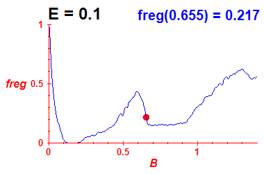 freg(B,E=0.1)