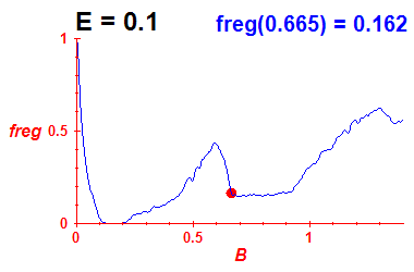 freg(B,E=0.1)