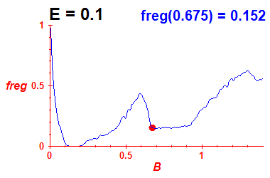 freg(B,E=0.1)