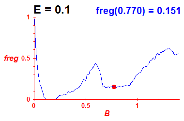 freg(B,E=0.1)