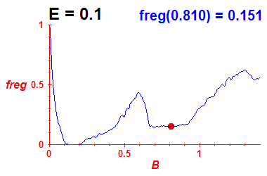 freg(B,E=0.1)