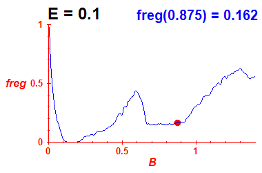 freg(B,E=0.1)