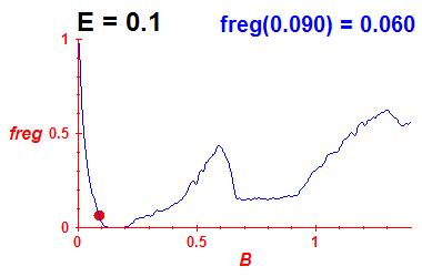 freg(B,E=0.1)