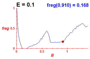 freg(B,E=0.1)