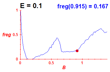 freg(B,E=0.1)