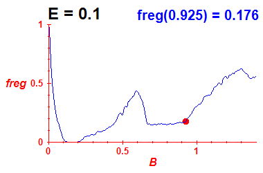 freg(B,E=0.1)