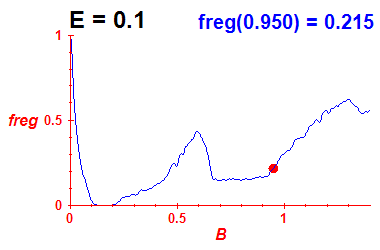 freg(B,E=0.1)