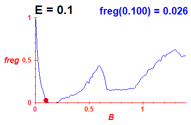 freg(B,E=0.1)