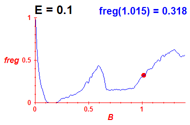 freg(B,E=0.1)