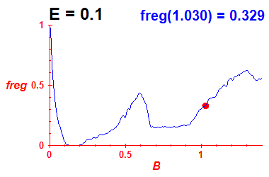 freg(B,E=0.1)