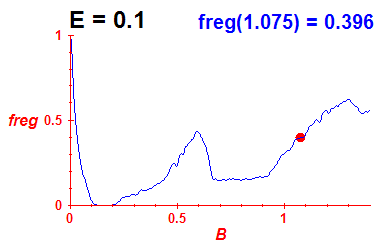 freg(B,E=0.1)