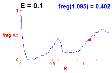 freg(B,E=0.1)