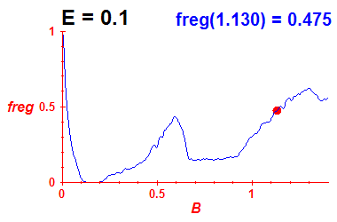 freg(B,E=0.1)