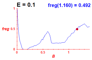 freg(B,E=0.1)