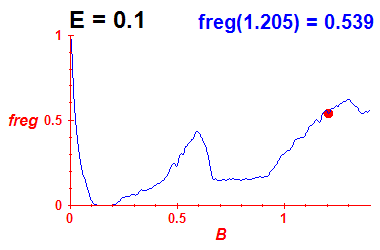 freg(B,E=0.1)