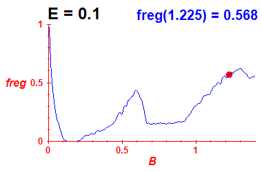 freg(B,E=0.1)