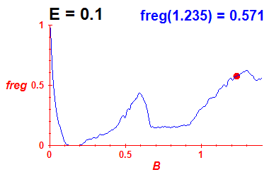 freg(B,E=0.1)