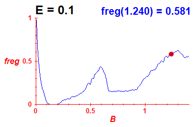 freg(B,E=0.1)